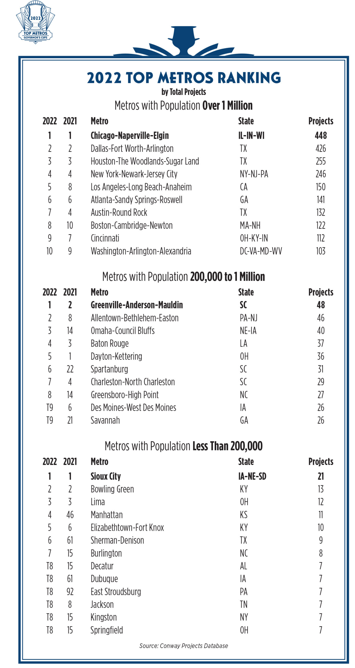 2022 Top Metros Ranking
